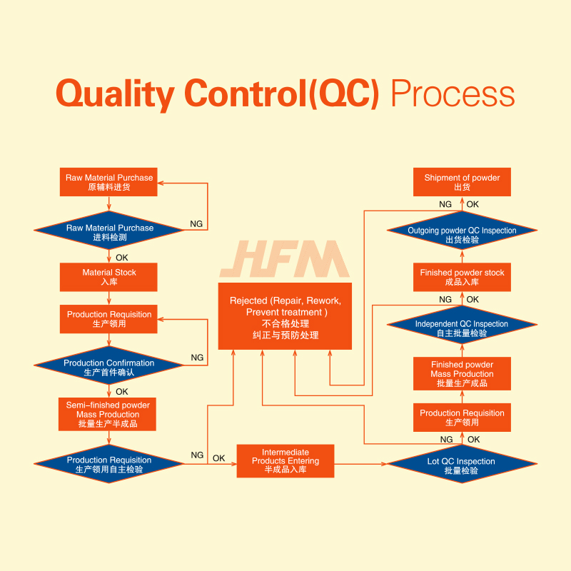 HFM: Proceso de control de calidad del compuesto de moldeo de melamina