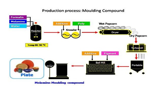 Proceso de producción Compuesto de moldeo de melamina