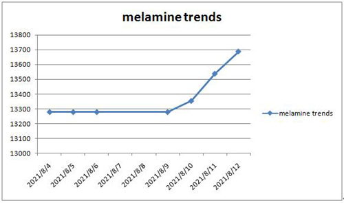 la tendencia del mercado de la melamina
