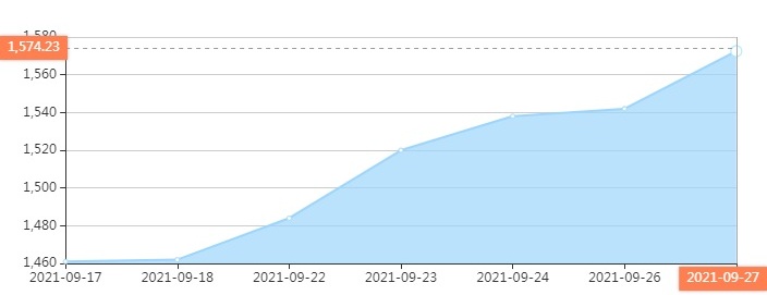 Tendencia del mercado de formaldehído