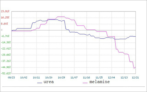 precio de mercado de urea y melamina