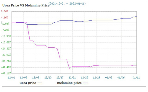 comparación de precios de melamina y urea
