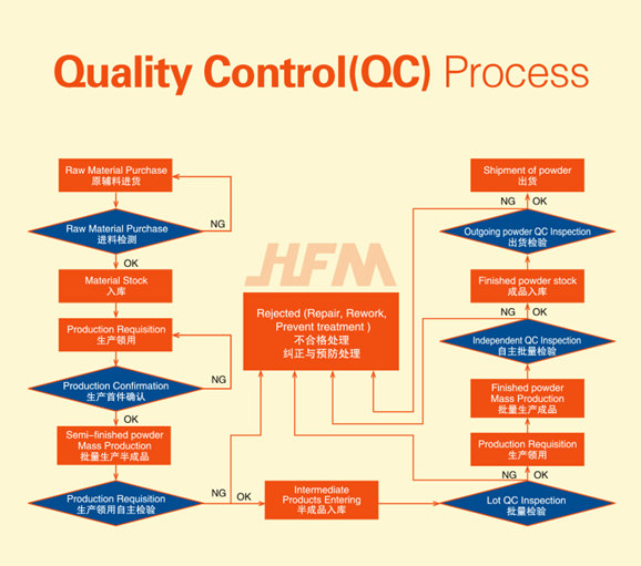 Control de calidad Huafu MMC