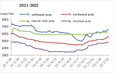 Precio al contado de la pulpa de madera importada en China