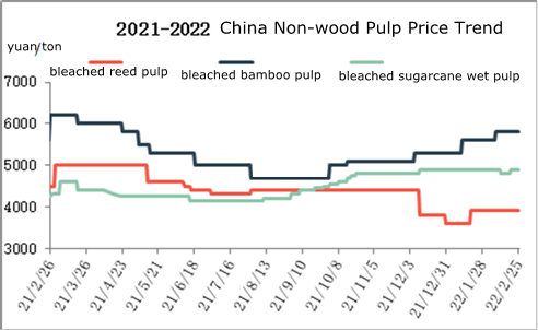 Tendencia del precio de la pulpa no maderera en China