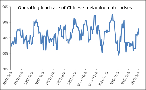 tasa de carga operativa de las empresas chinas de melamina