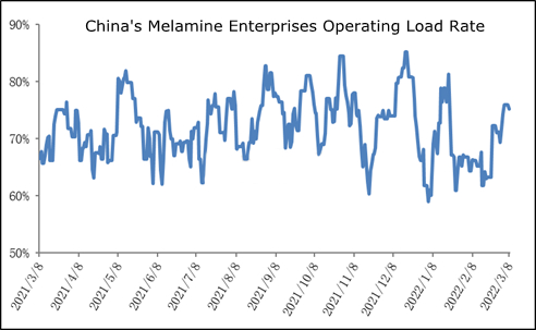 Las empresas de melamina de China