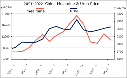 Precio de melamina y urea de China.jpg