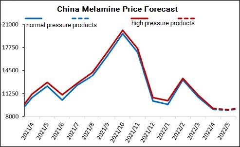 Pronóstico de productos de melamina de China