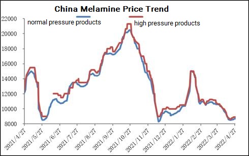 Tendencia del precio de la melamina en China