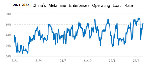Tasa de carga operativa de las empresas de melamina de China