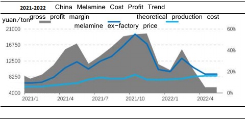Tendencia de beneficio de costo de melamina de China