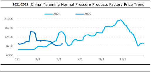 Tendencia de precios de productos de presión normal de melamina en China