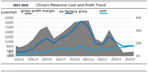 Tendencia de costos y ganancias de melamina en China
