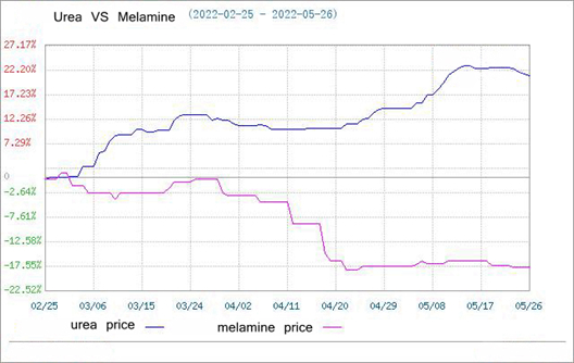 precio de urea VS melamina