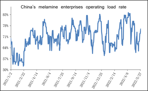 Tasa de carga operativa de las empresas de melamina de China