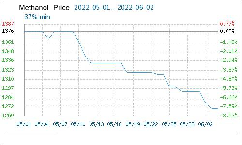 Precio del metanol