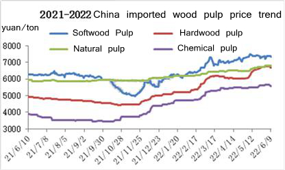 Precio de pulpa de madera importada de China