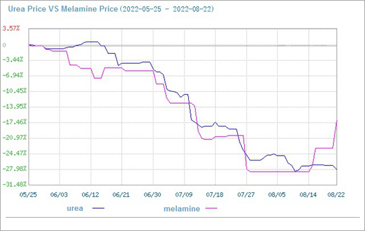 comparación de precios de urea y melamina