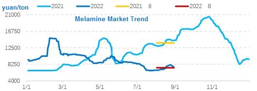 tendencia del mercado de la melamina