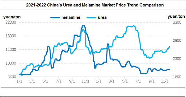 Comparación de tendencias de precios de mercado de urea y melamina de China