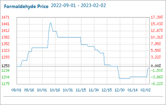 precio de mercado del formaldehido