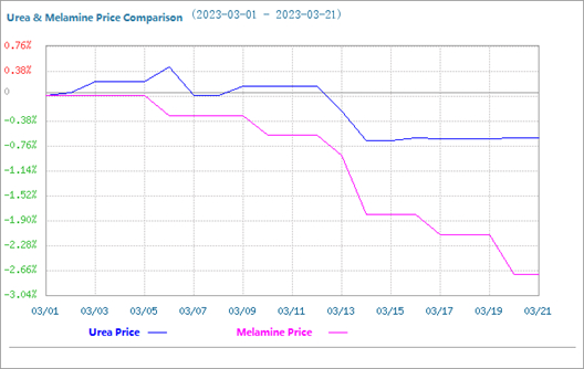 comparación de precios de urea y melamina