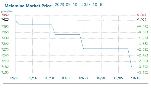 precio de mercado de melamina