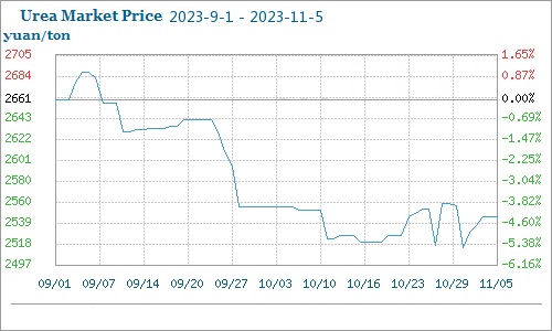 tendencia del precio del mercado de urea