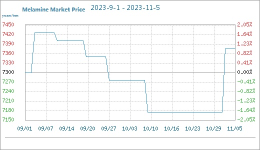 precio de mercado de melamina