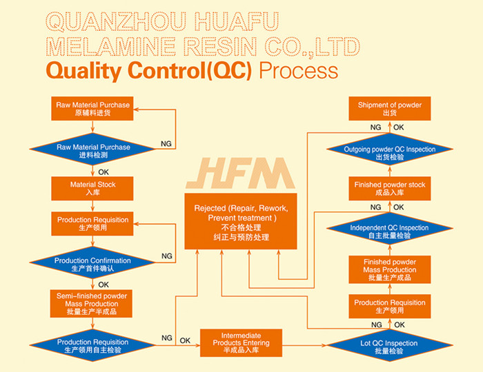 huafu melamine molding powder quality testing