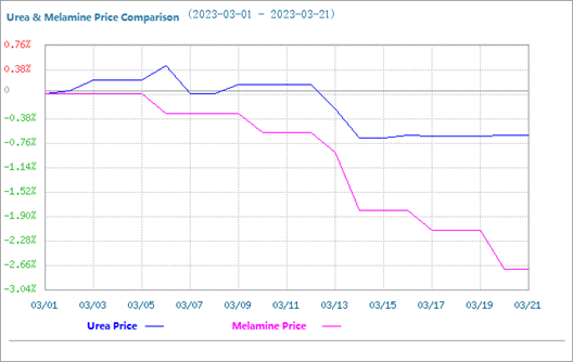 El mercado de la melamina se mantiene estable, pero sigue cayendo (del 16 al 21 de marzo)