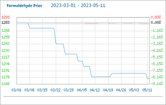 El precio de mercado del formaldehído fluctúa y cae