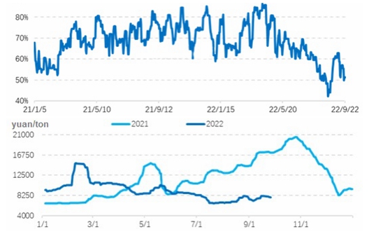 Revisión semanal: el mercado de melamina está semanalmente abajo (16 de septiembre-22 de septiembre de 2022)