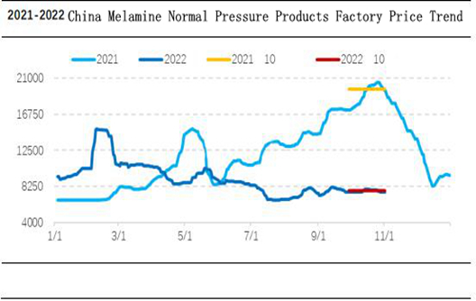 Revisión del mercado de melamina: primero un ligero aumento y luego un lento descenso en octubre