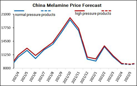 Revisión mensual de melamina: se recuperó ligeramente después de que el mercado declinara