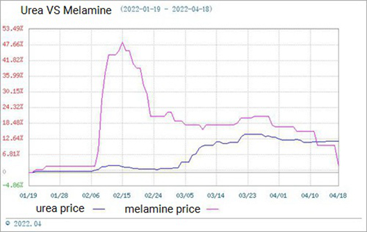 El mercado de melamina está funcionando débilmente (12 de abril-19 de abril)
