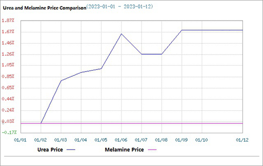 El mercado de melamina es estable (9 de enero-13 de enero)
