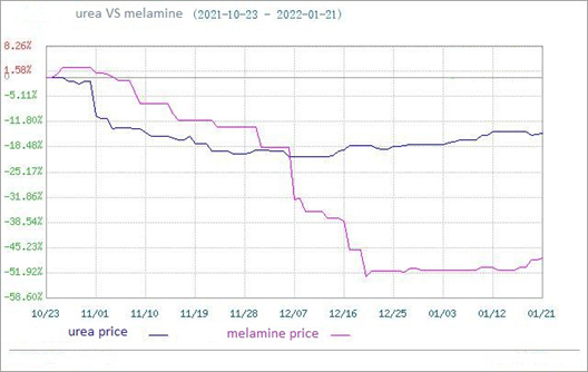 El mercado de la melamina siguió aumentando (del 17 al 21 de enero)