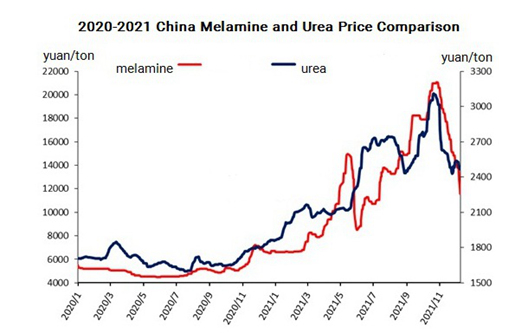 El mercado de la melamina sigue debilitándose a la baja
