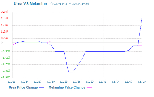 El mercado de la melamina es principalmente estable