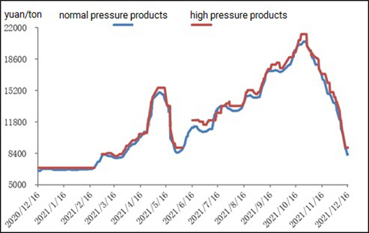 Revisión semanal: el mercado de melamina continúa a la baja y luego se estabiliza (10 al 16 de diciembre de 2021)