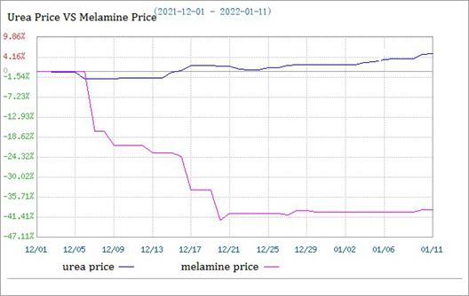 El mercado de la melamina es temporalmente estable