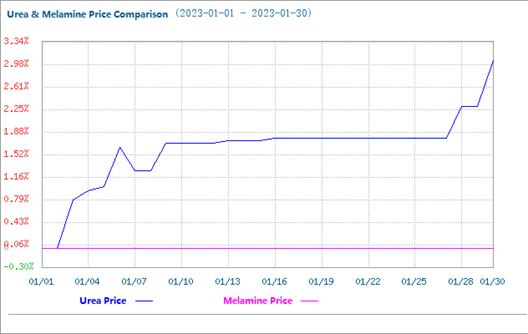 El mercado de la melamina se mantuvo estable en enero