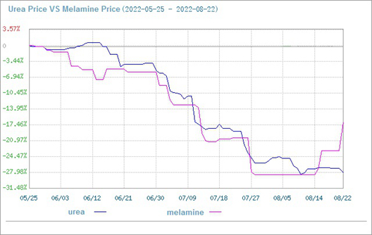 El precio de mercado de la melamina aumentó (17 de agosto-22 de agosto)