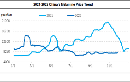 El mercado de la melamina está estancado y el precio es alto
