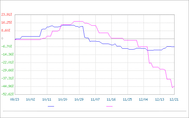 Precio de mercado de la melamina: primero cayó y luego subió (del 16 al 22 de diciembre)