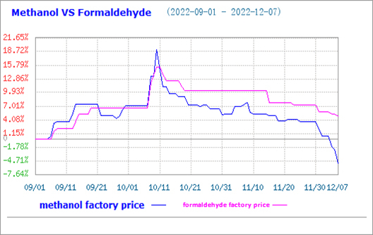 El mercado de la melamina es estable, pero el precio del mercado del formaldehído cayó